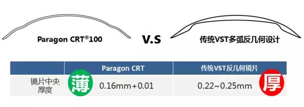 更輕、更薄、更安心！全新CRT讓控制近視更簡單