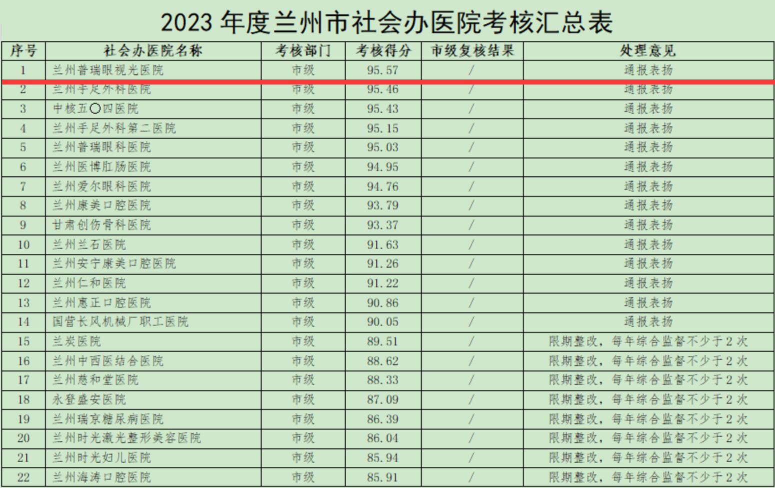 喜訊！2023年度全市社會(huì)辦醫(yī)院考核結(jié)果,我院位居首位